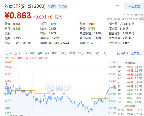 【ETF特约收评】再次跌破所有均线！从复盘A股历次大金融行情，看当下券商板块的战略配置机遇