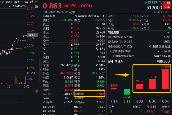 【ETF特约收评】再次跌破所有均线！从复盘A股历次大金融行情，看当下券商板块的战略配置机遇