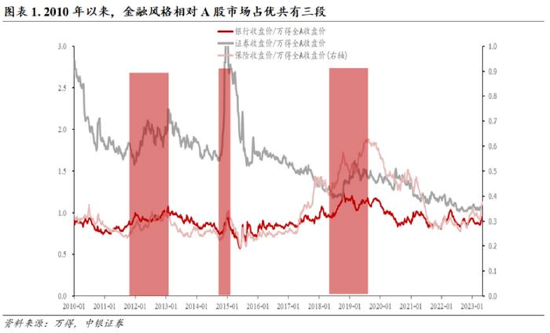 【ETF特约收评】再次跌破所有均线！从复盘A股历次大金融行情，看当下券商板块的战略配置机遇