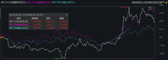 【ETF特约收评】再次跌破所有均线！从复盘A股历次大金融行情，看当下券商板块的战略配置机遇