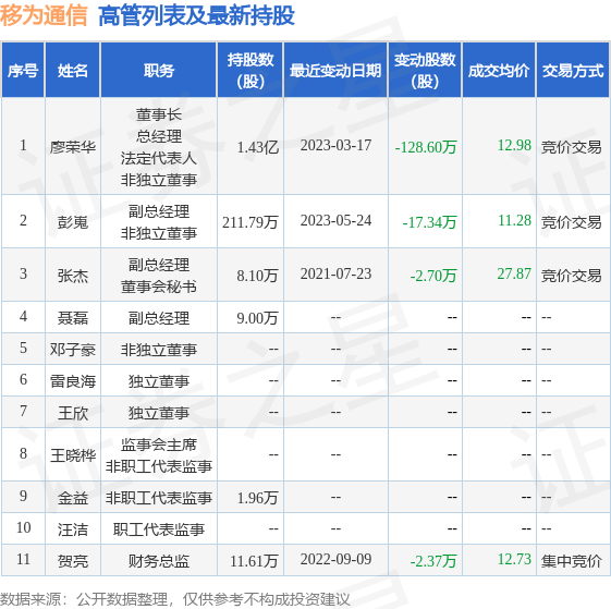 移为通信：5月24日公司高管彭嵬减持公司股份合计17.34万股