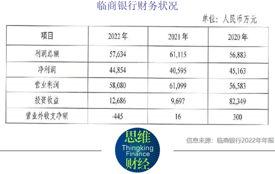 临商银行再成被执行人 股权管理问题难解