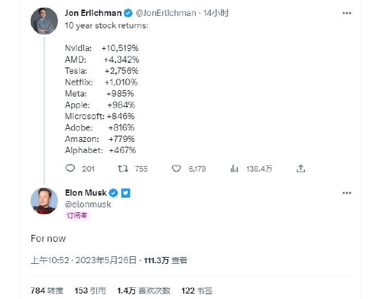 科技股十年回报率英伟达105倍居首，特斯拉仅排第三，马斯克回应：暂时而已
