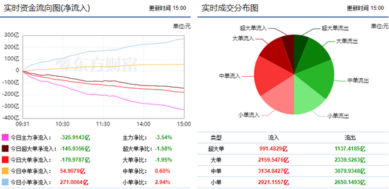 两市延续弱势调整 325亿主力资金出逃!