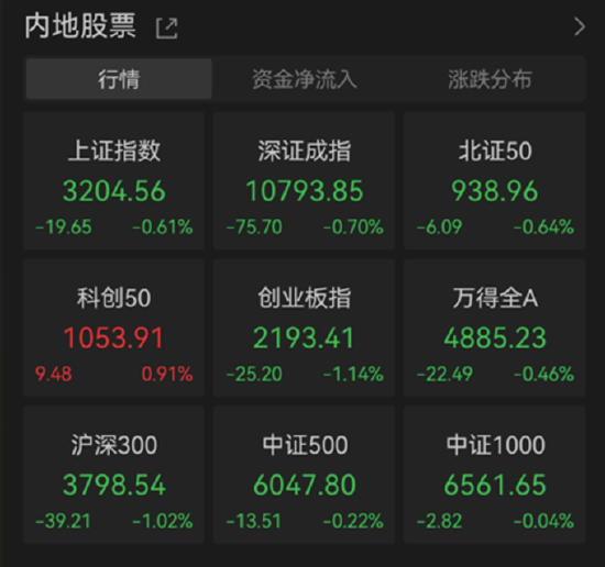 【ETF特约收评】5月收官之战，沪指险守3200点！港股互联网ETF跌近3%至近半年新低，戴维斯双击何时到来？