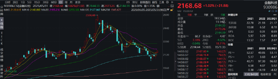 【ETF特约收评】5月收官之战，沪指险守3200点！港股互联网ETF跌近3%至近半年新低，戴维斯双击何时到来？