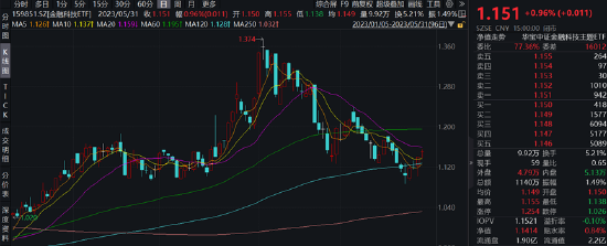 【ETF特约收评】5月收官之战，沪指险守3200点！港股互联网ETF跌近3%至近半年新低，戴维斯双击何时到来？