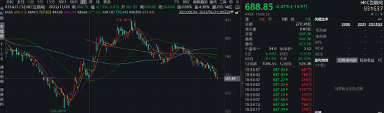 【ETF特约收评】5月收官之战，沪指险守3200点！港股互联网ETF跌近3%至近半年新低，戴维斯双击何时到来？