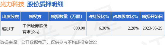 光力科技（300480）股东赵彤宇质押800万股，占总股本2.28%