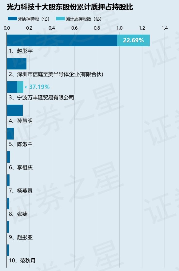 光力科技（300480）股东赵彤宇质押800万股，占总股本2.28%