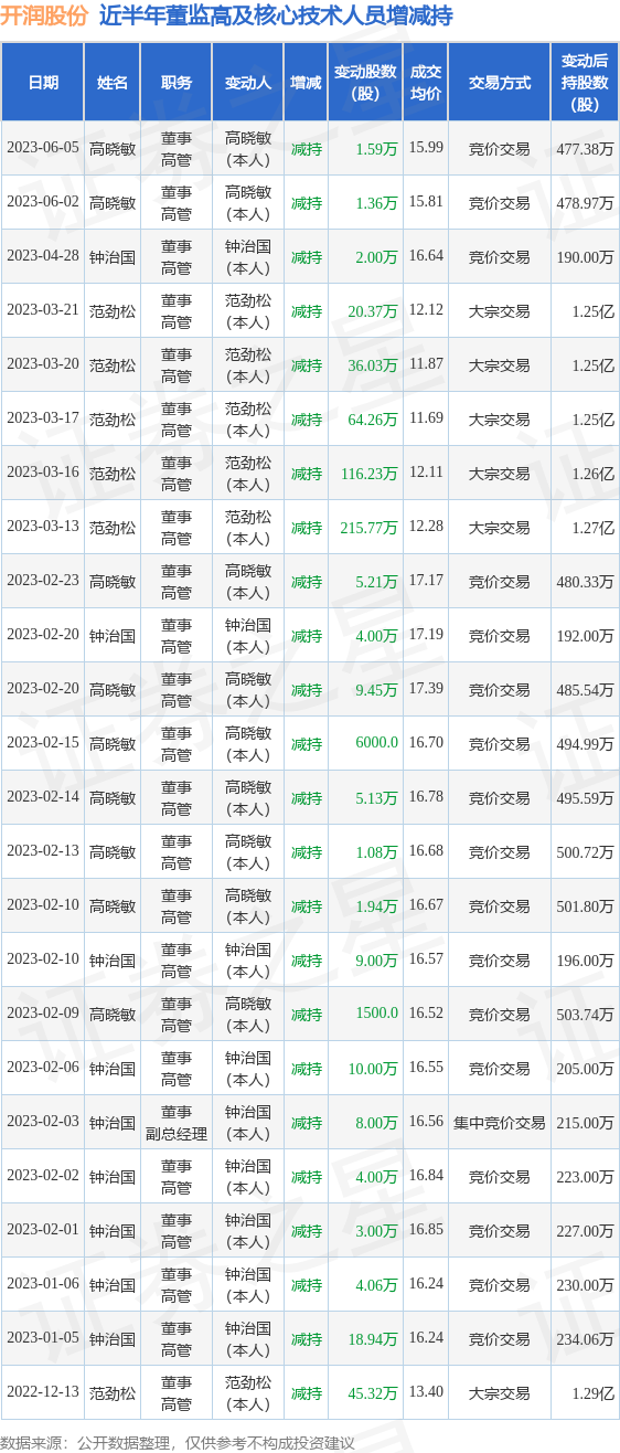 开润股份：6月5日公司高管高晓敏减持公司股份合计1.59万股