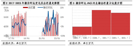 卓创资讯：关于生猪供应偏离度对生猪价格影响程度的分析