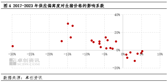 卓创资讯：关于生猪供应偏离度对生猪价格影响程度的分析