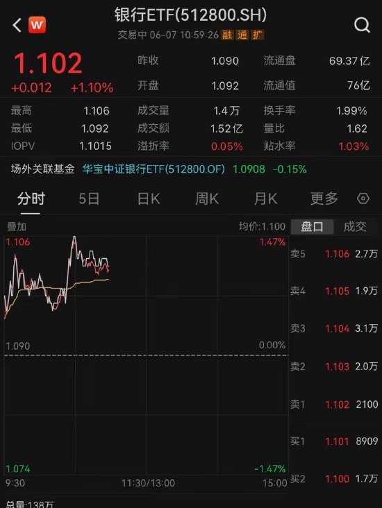 【ETF操盘提示】新一轮“降息潮”启动，大行存款利率进入“2时代”？银行ETF（512800）早盘震荡攀升涨逾1%