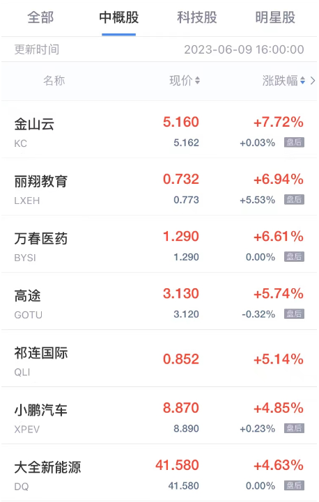 热门中概股周五多数上涨 金山云涨超7% 斗鱼跌超6%