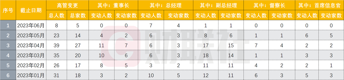 中小基金公司扎堆换帅，今年已75家公募基金、券商资管高管变更，折射行业当下生态