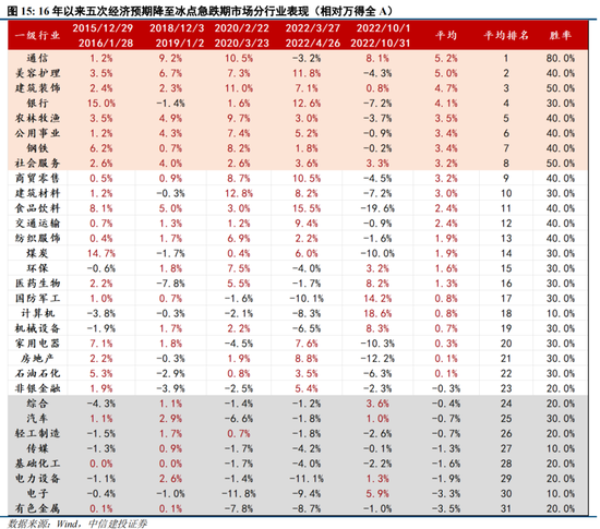 中信建投：A股港股已具备战略反击条件 市场有望挑战2022年以来新高