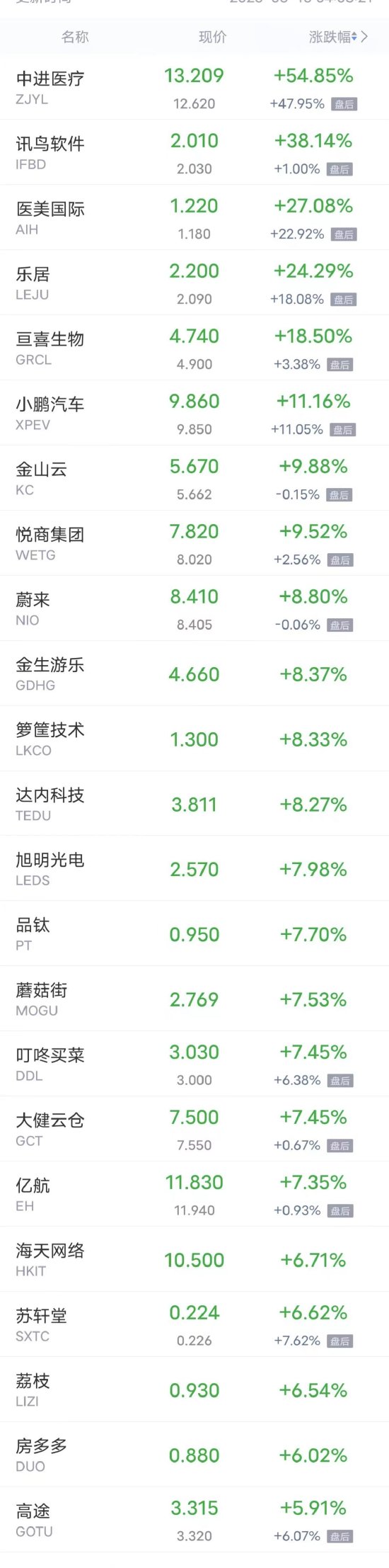 热门中概股周一涨跌不一 小鹏涨超11%蔚来涨超8%，爱奇艺跌超5%