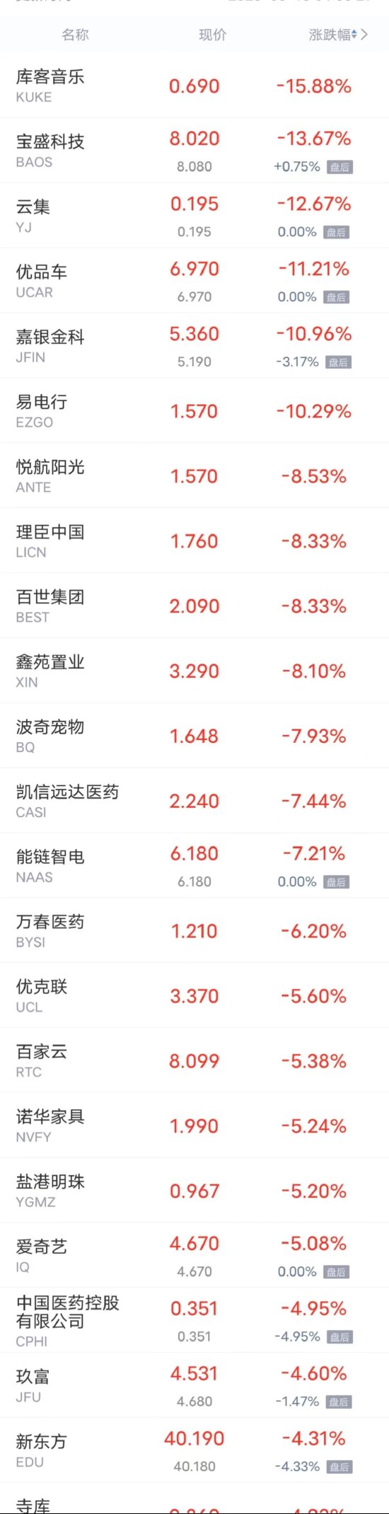 热门中概股周一涨跌不一 小鹏涨超11%蔚来涨超8%，爱奇艺跌超5%