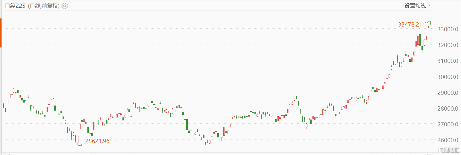 日股半日涨0.87%，盘初逼近33500点续创1990年泡沫经济破灭以来新高