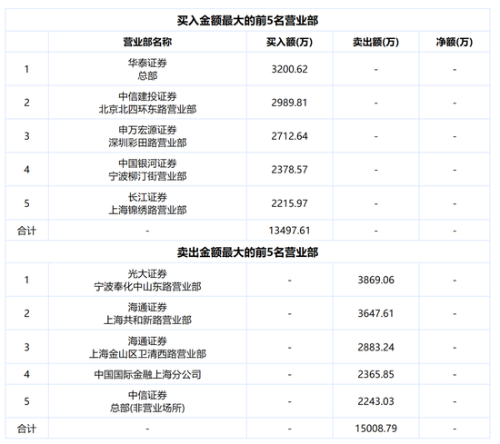 连续两个涨停！传闻为特斯拉FSD提供算力中心，城地香江澄清：不属实！