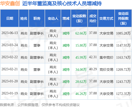 华安鑫创：6月13日公司高管肖炎减持公司股份合计62.66万股