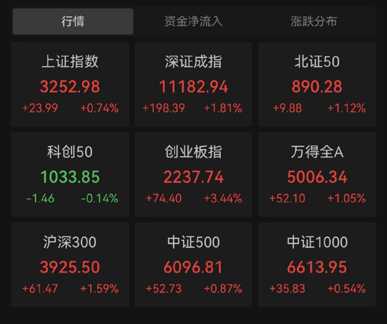 【ETF特约收评】降息落地，A港携手上攻！新能源王者归来，港股互联网ETF（513770）放量涨逾3%！