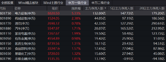 【ETF特约收评】降息落地，A港携手上攻！新能源王者归来，港股互联网ETF（513770）放量涨逾3%！