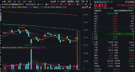 【ETF特约收评】降息落地，A港携手上攻！新能源王者归来，港股互联网ETF（513770）放量涨逾3%！