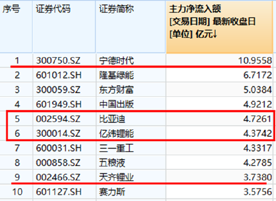 【ETF特约收评】降息落地，A港携手上攻！新能源王者归来，港股互联网ETF（513770）放量涨逾3%！