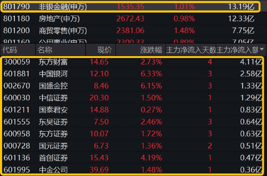 【ETF特约收评】降息落地，A港携手上攻！新能源王者归来，港股互联网ETF（513770）放量涨逾3%！