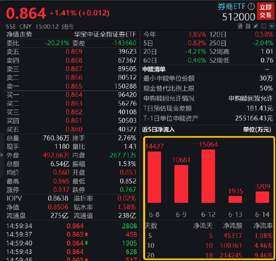 【ETF特约收评】降息落地，A港携手上攻！新能源王者归来，港股互联网ETF（513770）放量涨逾3%！