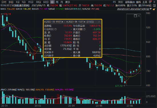 【ETF特约收评】降息落地，A港携手上攻！新能源王者归来，港股互联网ETF（513770）放量涨逾3%！