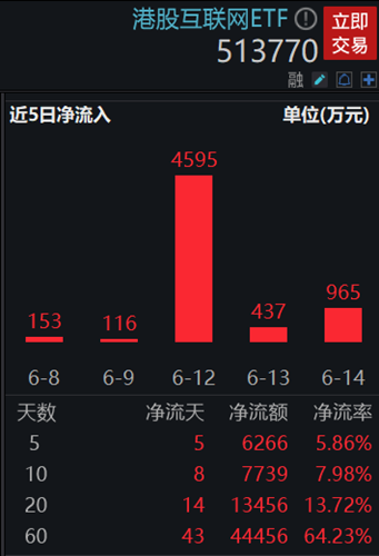 【ETF特约收评】降息落地，A港携手上攻！新能源王者归来，港股互联网ETF（513770）放量涨逾3%！