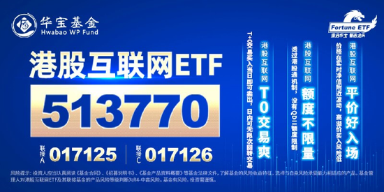 【ETF特约收评】降息落地，A港携手上攻！新能源王者归来，港股互联网ETF（513770）放量涨逾3%！